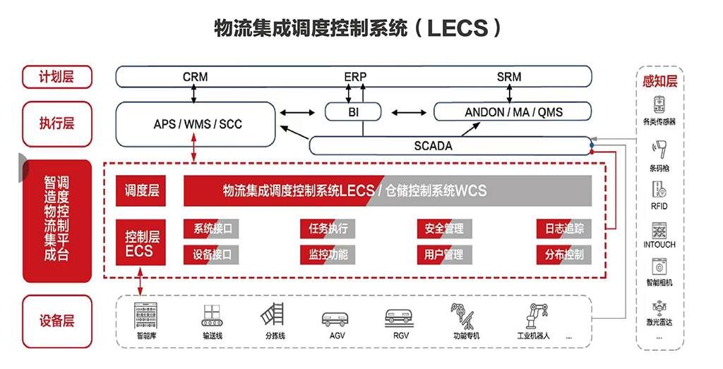 TW智造物流集成调理控制平台LECS